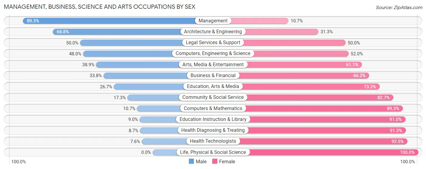 Management, Business, Science and Arts Occupations by Sex in Zip Code 56763