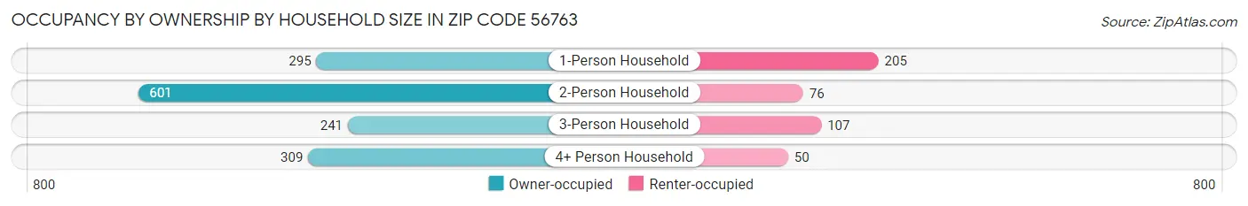 Occupancy by Ownership by Household Size in Zip Code 56763
