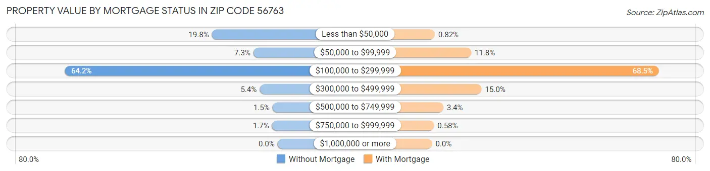 Property Value by Mortgage Status in Zip Code 56763