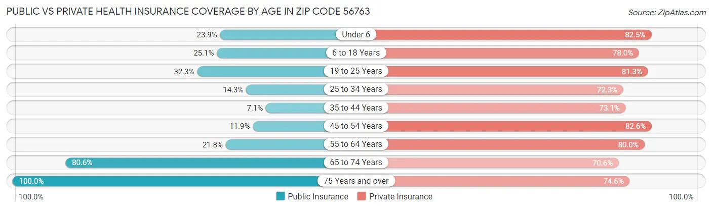 Public vs Private Health Insurance Coverage by Age in Zip Code 56763