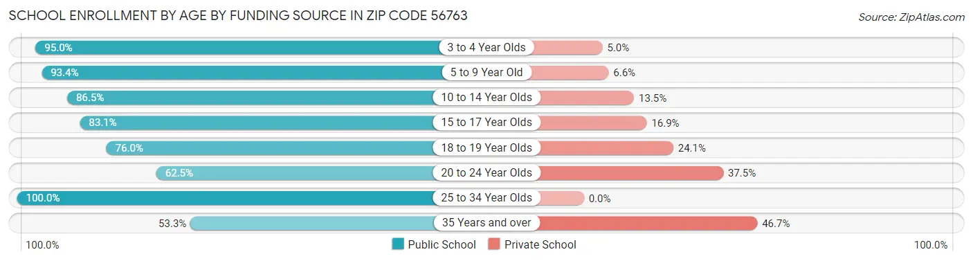 School Enrollment by Age by Funding Source in Zip Code 56763