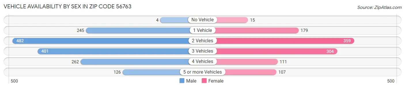 Vehicle Availability by Sex in Zip Code 56763