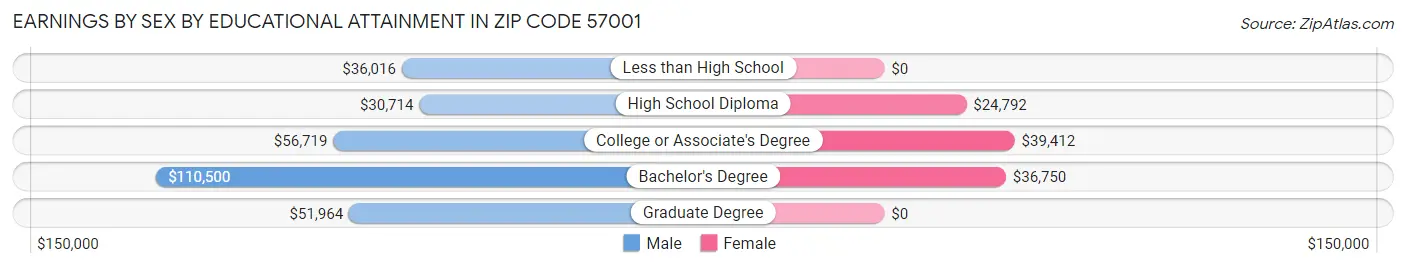 Earnings by Sex by Educational Attainment in Zip Code 57001