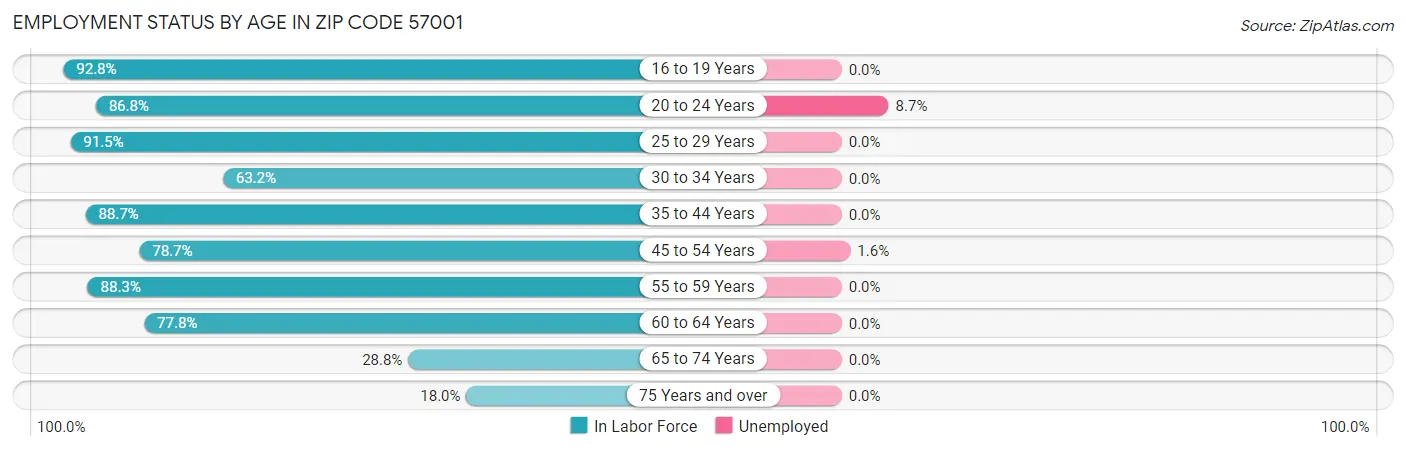 Employment Status by Age in Zip Code 57001