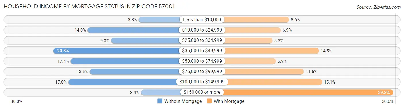 Household Income by Mortgage Status in Zip Code 57001