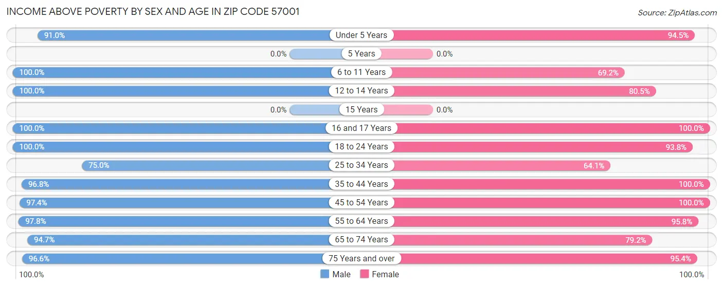 Income Above Poverty by Sex and Age in Zip Code 57001