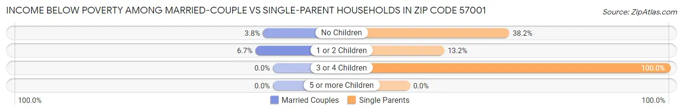 Income Below Poverty Among Married-Couple vs Single-Parent Households in Zip Code 57001
