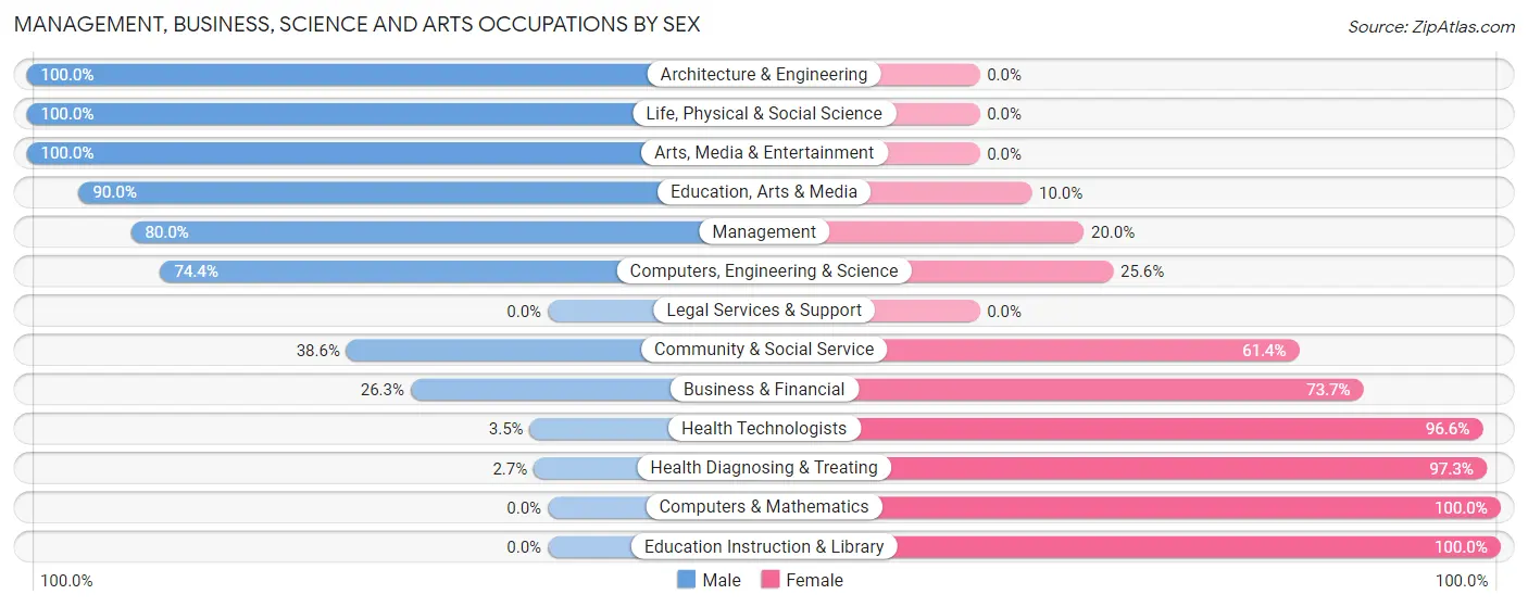 Management, Business, Science and Arts Occupations by Sex in Zip Code 57001