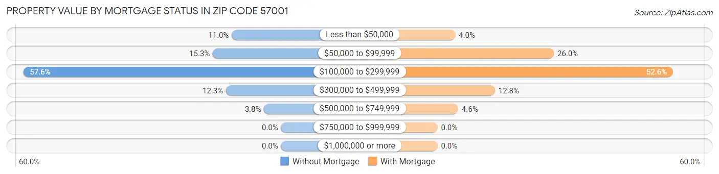 Property Value by Mortgage Status in Zip Code 57001