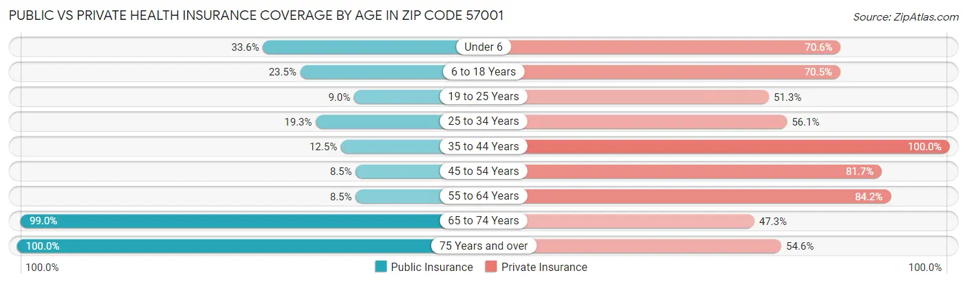 Public vs Private Health Insurance Coverage by Age in Zip Code 57001