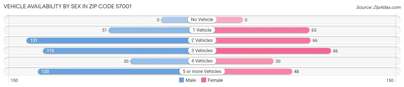 Vehicle Availability by Sex in Zip Code 57001