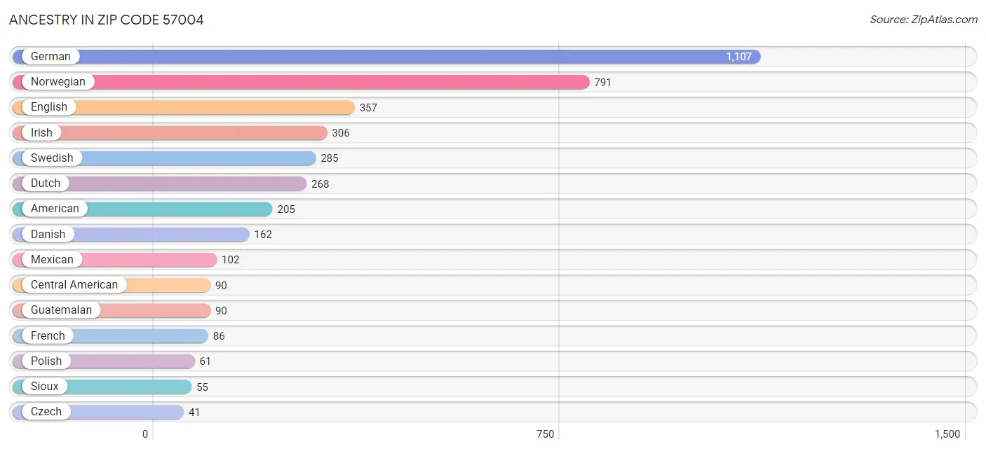 Ancestry in Zip Code 57004