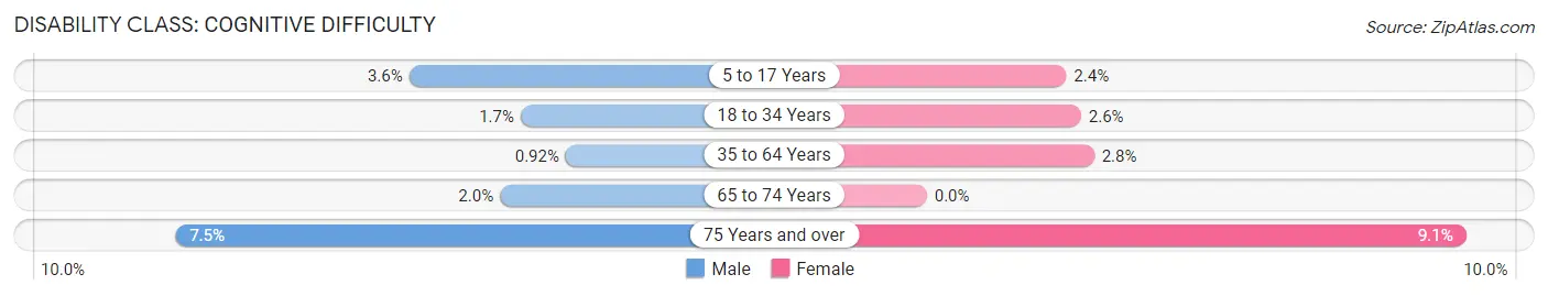 Disability in Zip Code 57004: <span>Cognitive Difficulty</span>