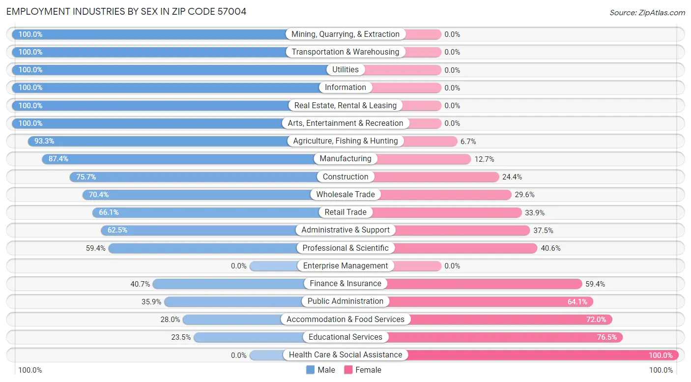 Employment Industries by Sex in Zip Code 57004