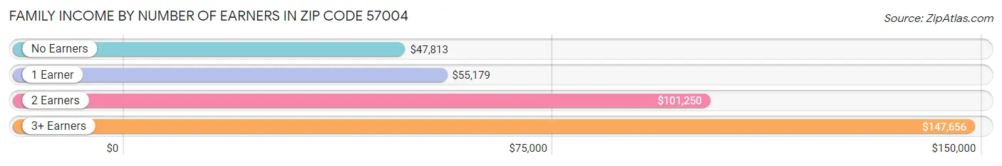 Family Income by Number of Earners in Zip Code 57004