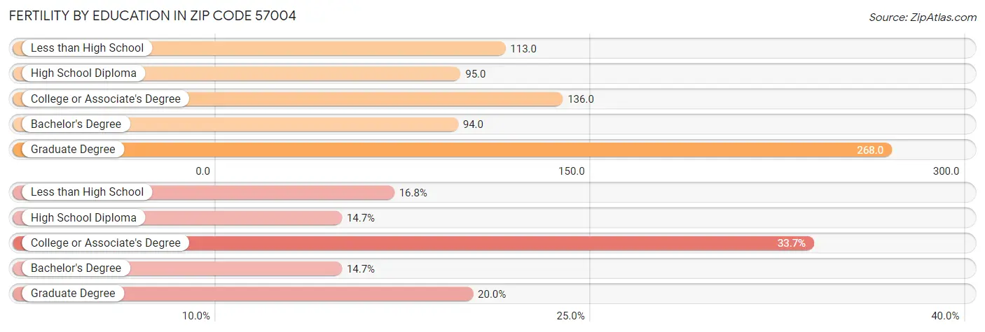 Female Fertility by Education Attainment in Zip Code 57004