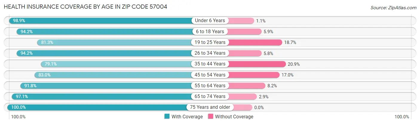 Health Insurance Coverage by Age in Zip Code 57004
