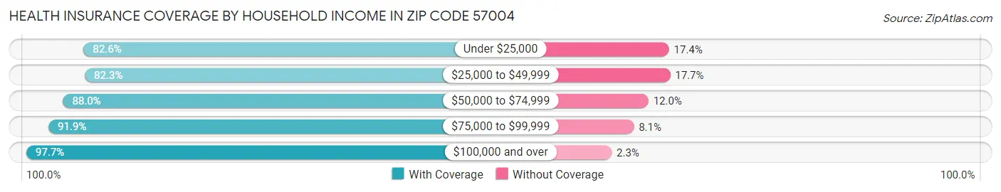 Health Insurance Coverage by Household Income in Zip Code 57004