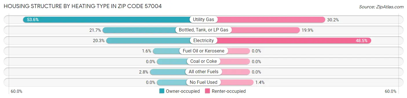 Housing Structure by Heating Type in Zip Code 57004