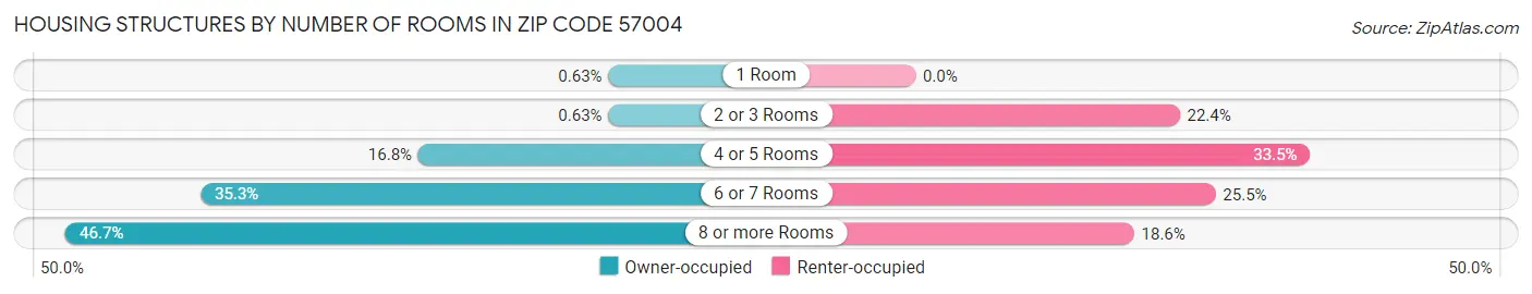 Housing Structures by Number of Rooms in Zip Code 57004