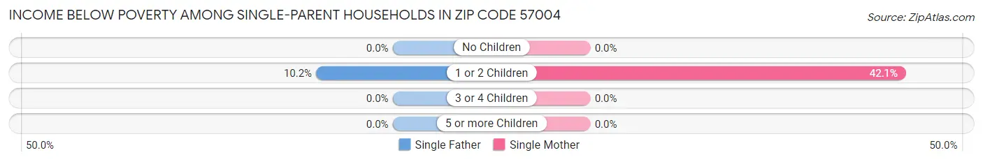 Income Below Poverty Among Single-Parent Households in Zip Code 57004