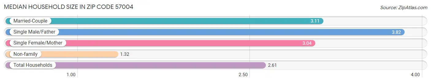 Median Household Size in Zip Code 57004