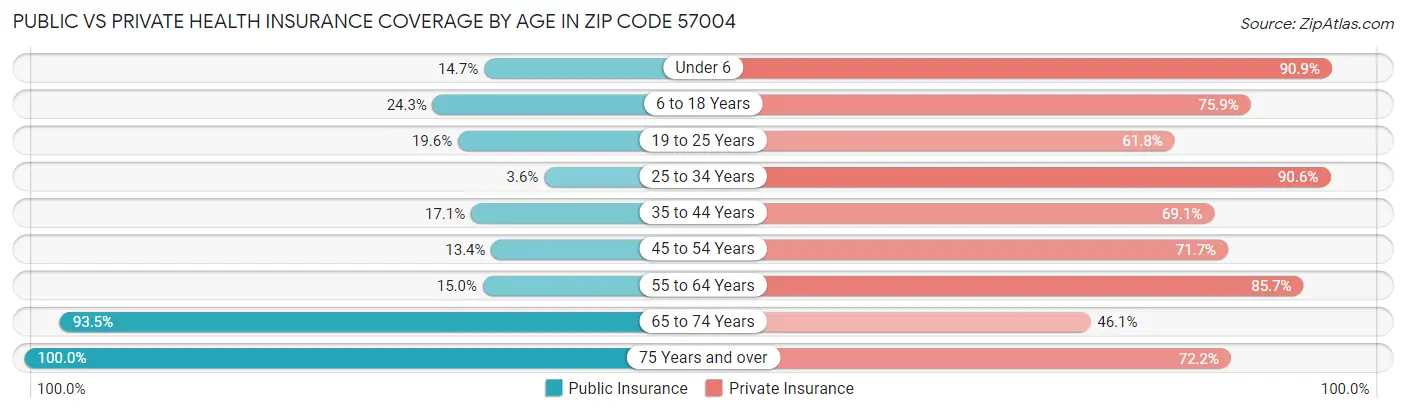 Public vs Private Health Insurance Coverage by Age in Zip Code 57004