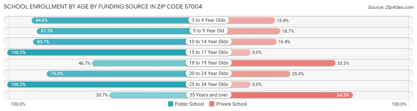 School Enrollment by Age by Funding Source in Zip Code 57004