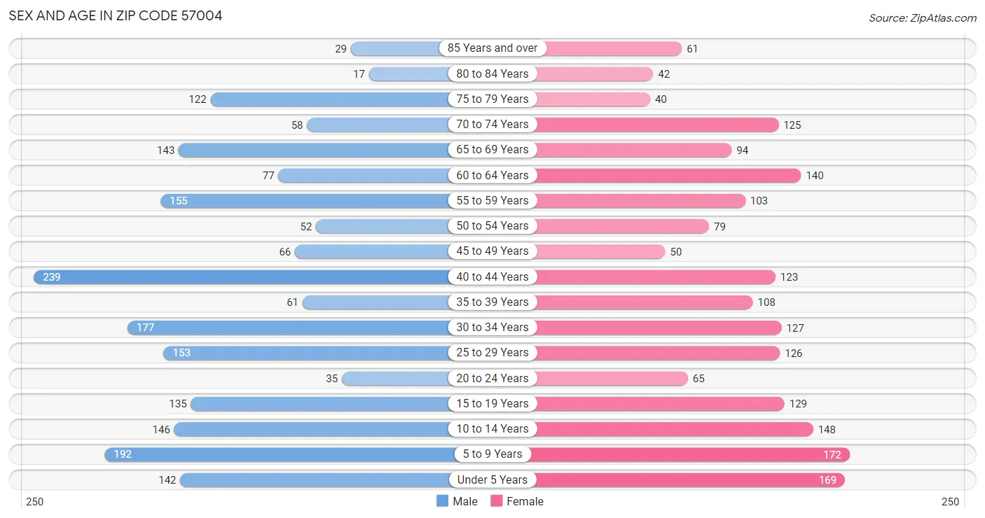 Sex and Age in Zip Code 57004