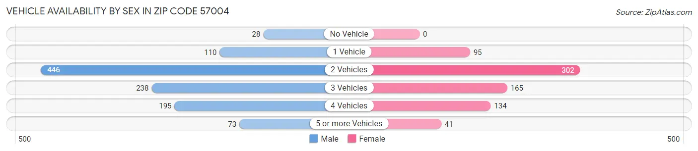Vehicle Availability by Sex in Zip Code 57004