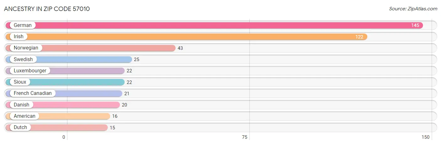 Ancestry in Zip Code 57010