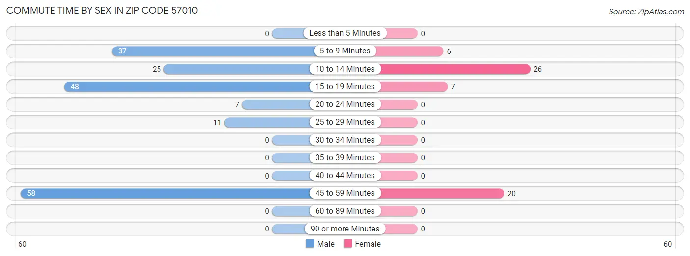 Commute Time by Sex in Zip Code 57010