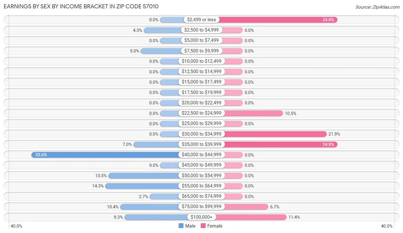 Earnings by Sex by Income Bracket in Zip Code 57010