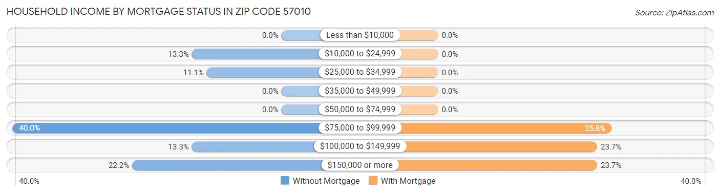 Household Income by Mortgage Status in Zip Code 57010