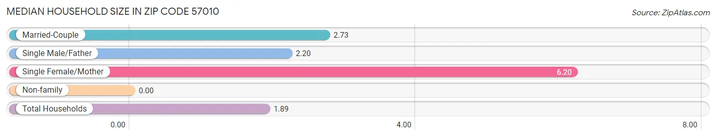 Median Household Size in Zip Code 57010