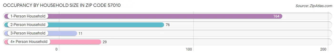 Occupancy by Household Size in Zip Code 57010