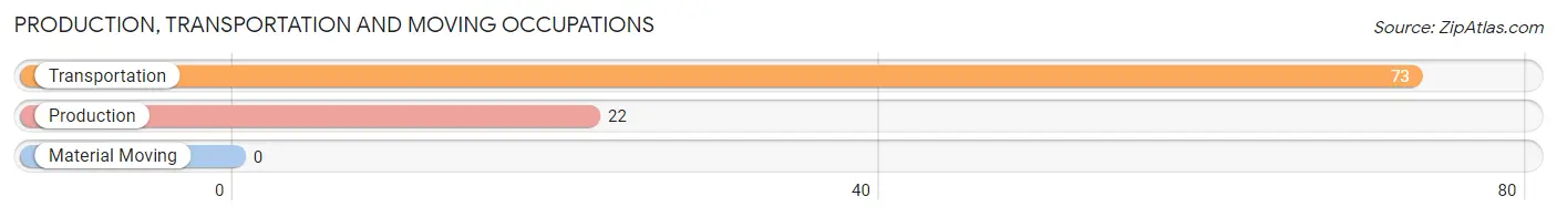 Production, Transportation and Moving Occupations in Zip Code 57010