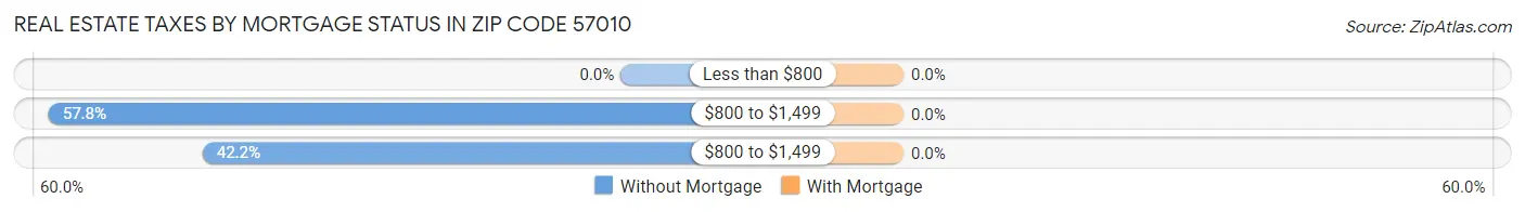 Real Estate Taxes by Mortgage Status in Zip Code 57010