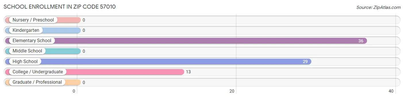 School Enrollment in Zip Code 57010