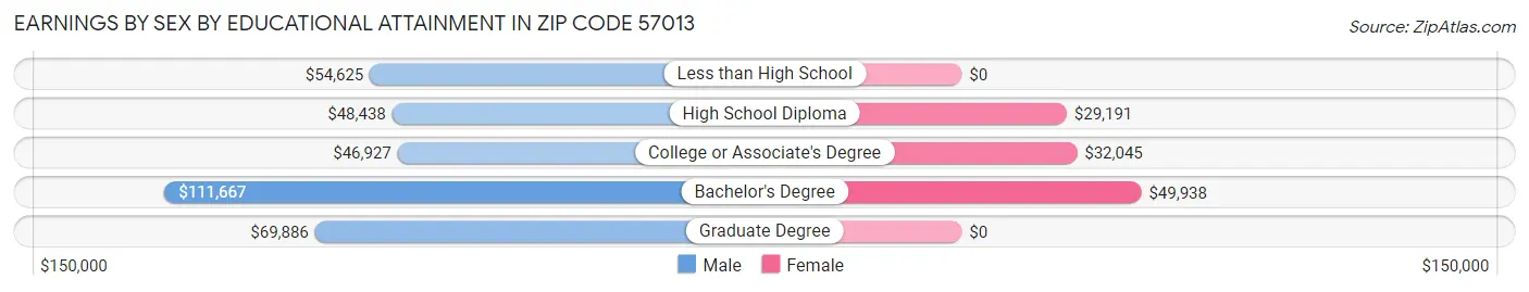 Earnings by Sex by Educational Attainment in Zip Code 57013
