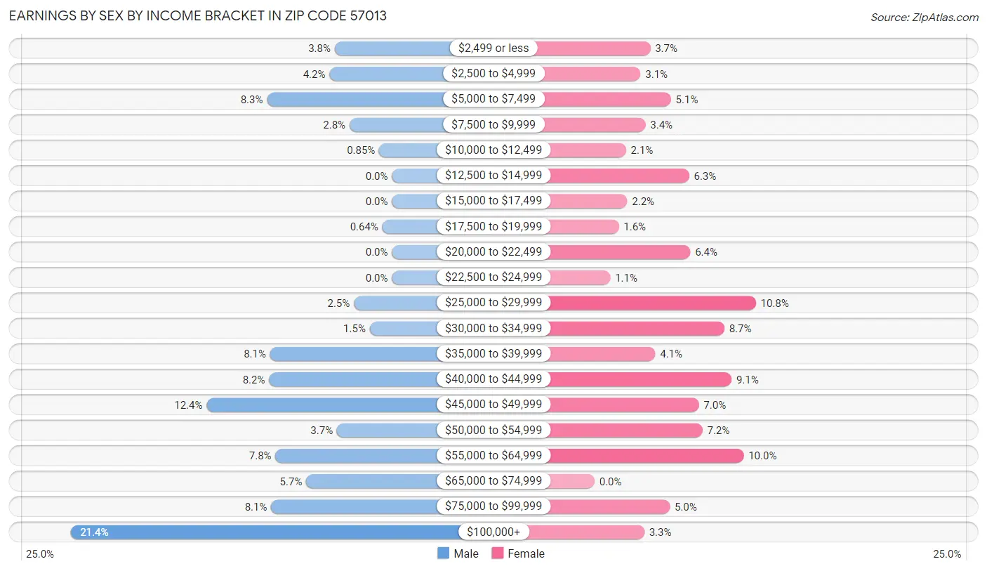 Earnings by Sex by Income Bracket in Zip Code 57013