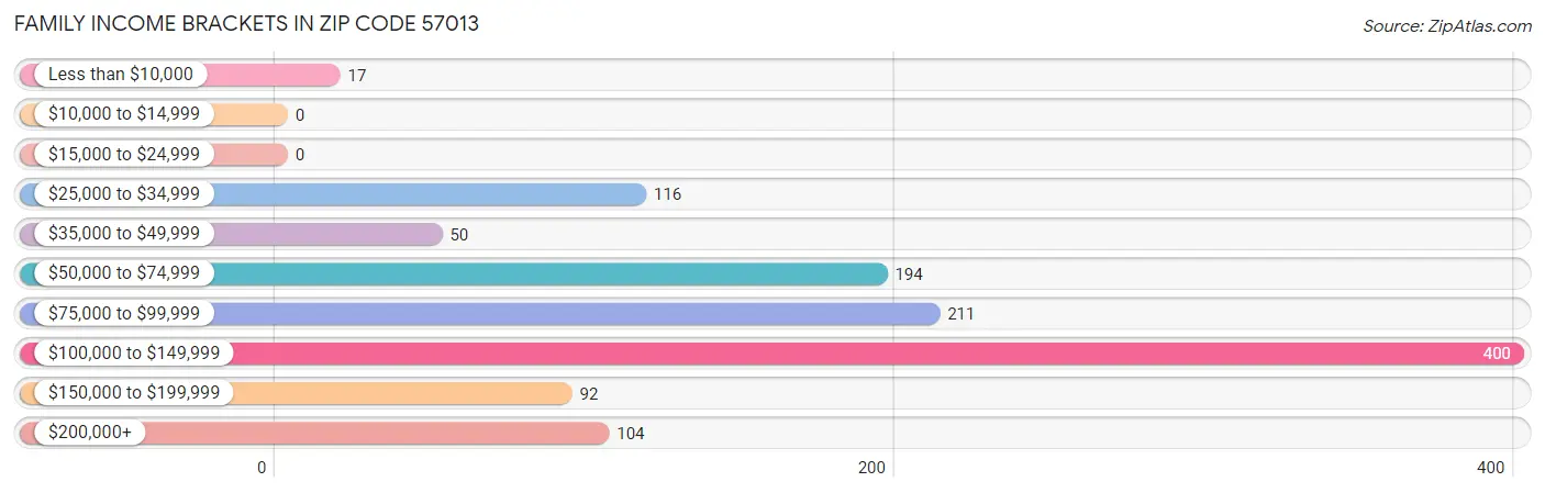 Family Income Brackets in Zip Code 57013