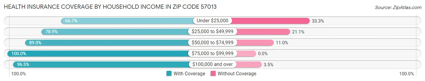 Health Insurance Coverage by Household Income in Zip Code 57013