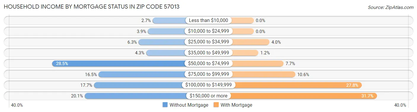Household Income by Mortgage Status in Zip Code 57013