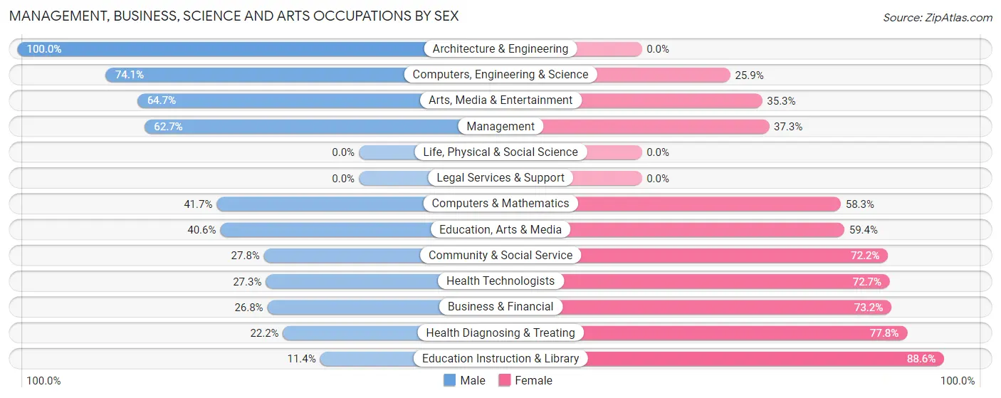 Management, Business, Science and Arts Occupations by Sex in Zip Code 57013
