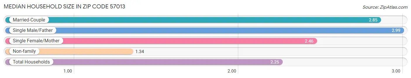 Median Household Size in Zip Code 57013