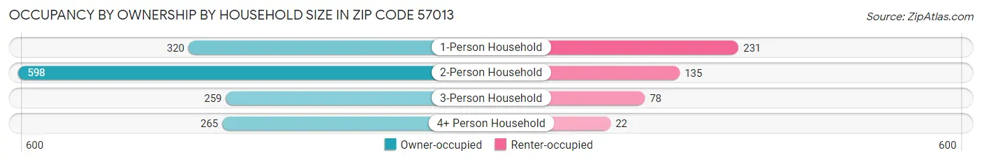 Occupancy by Ownership by Household Size in Zip Code 57013