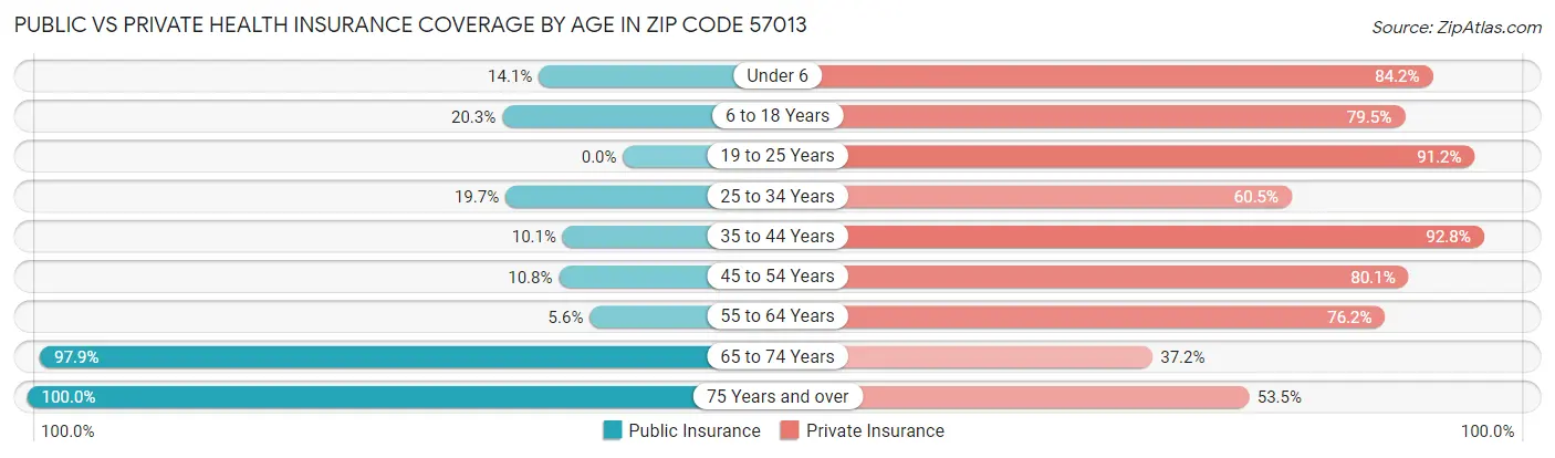 Public vs Private Health Insurance Coverage by Age in Zip Code 57013