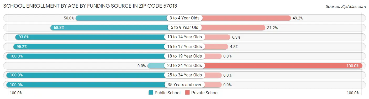 School Enrollment by Age by Funding Source in Zip Code 57013