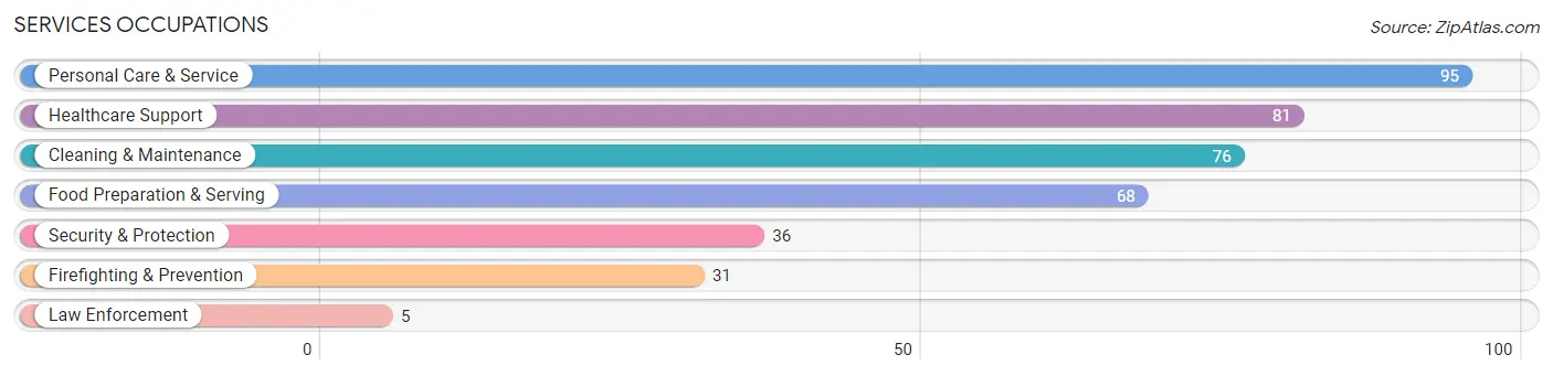 Services Occupations in Zip Code 57013